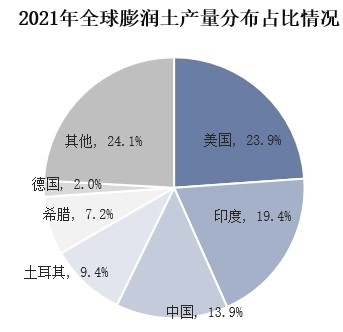 我国膨润土储量、产量及进出口情况分析 　　
