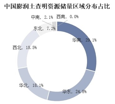 我国膨润土储量、产量及进出口情况分析 　　