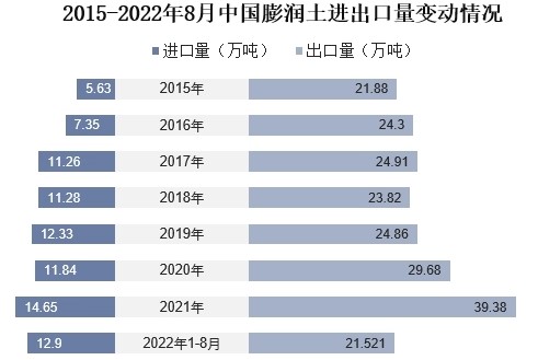 我国膨润土储量、产量及进出口情况分析 　　