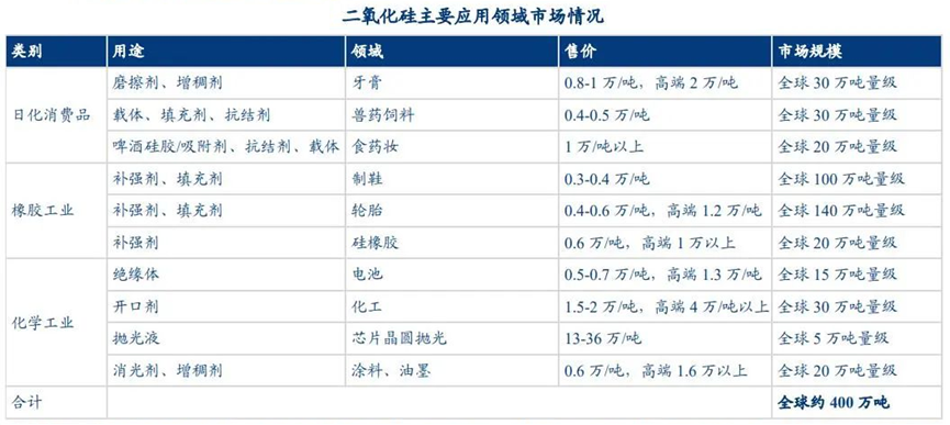 二氧化硅市场需求及竞争格局分析 　　