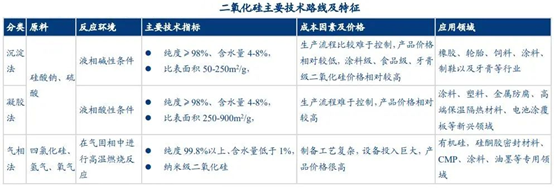 二氧化硅市场需求及竞争格局分析 　　