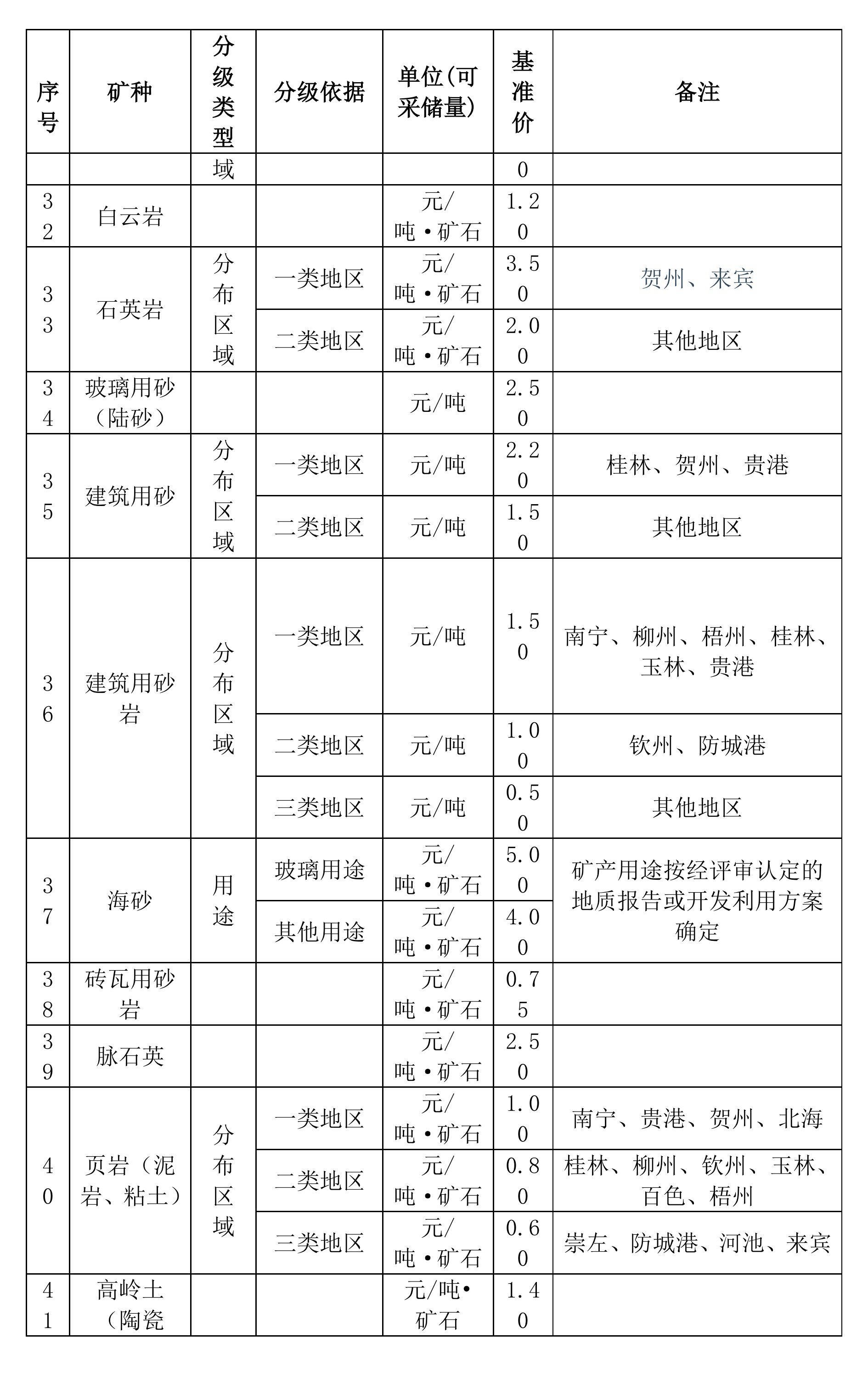 广西方解石、石英、滑石等矿业权市场基准价征求意见