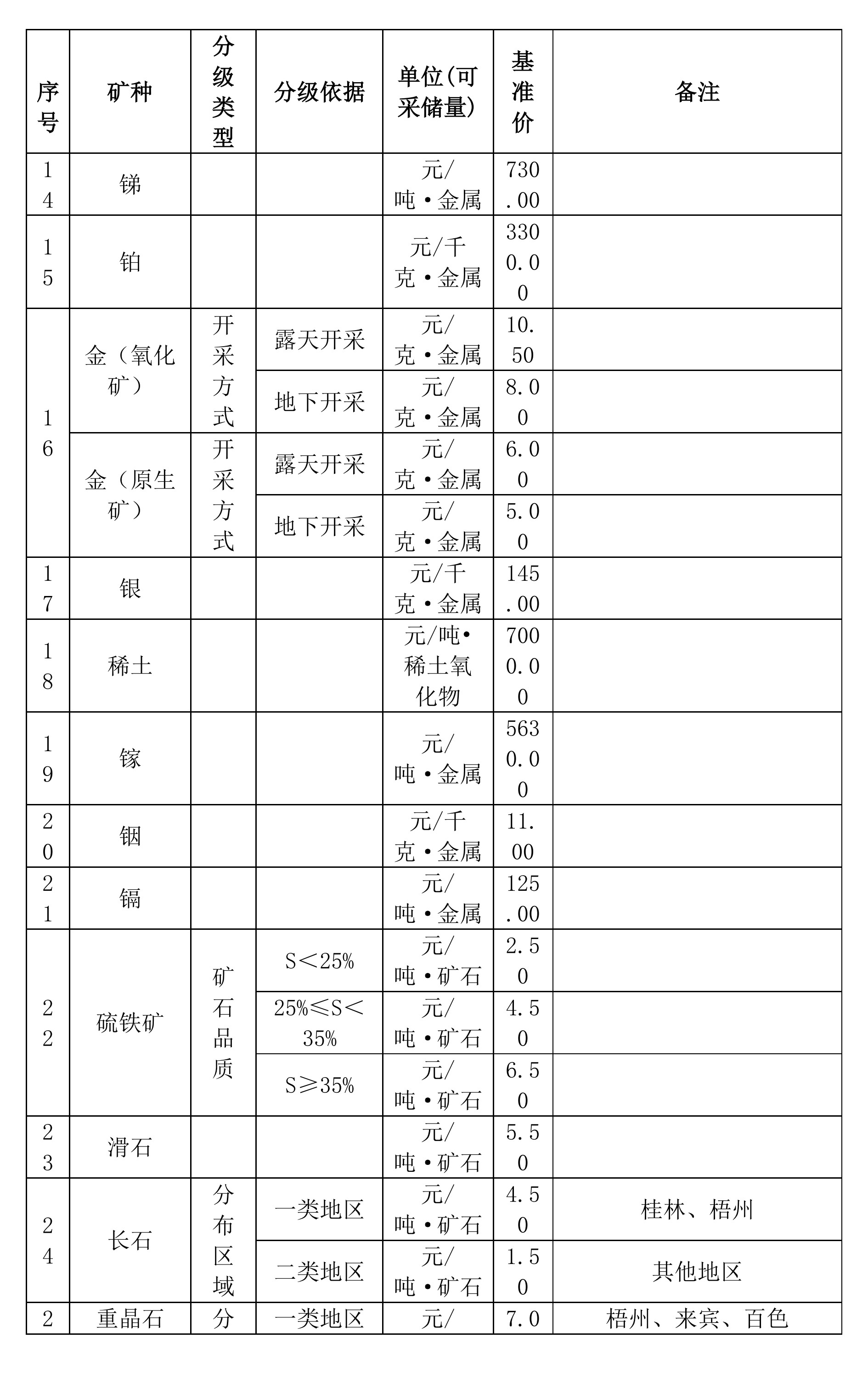 广西方解石、石英、滑石等矿业权市场基准价征求意见