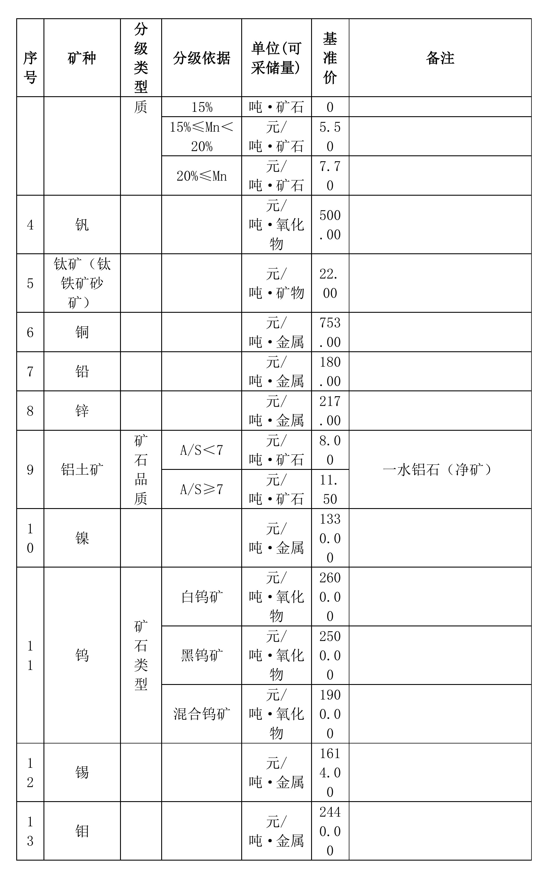 广西方解石、石英、滑石等矿业权市场基准价征求意见