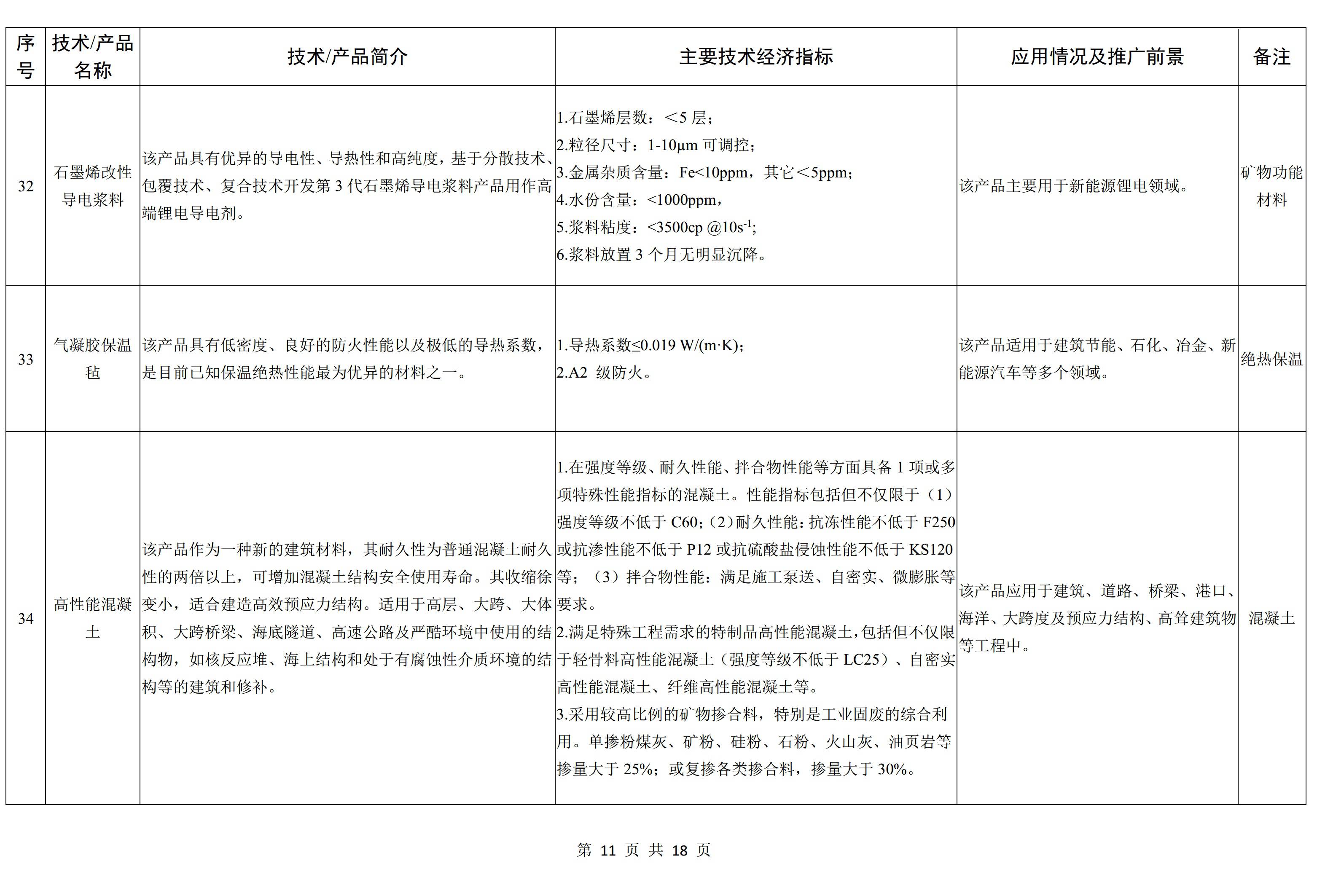 工信部发布《建材工业鼓励推广应用的技术和产品目录（2022年本）》征求意见稿 　　 　　