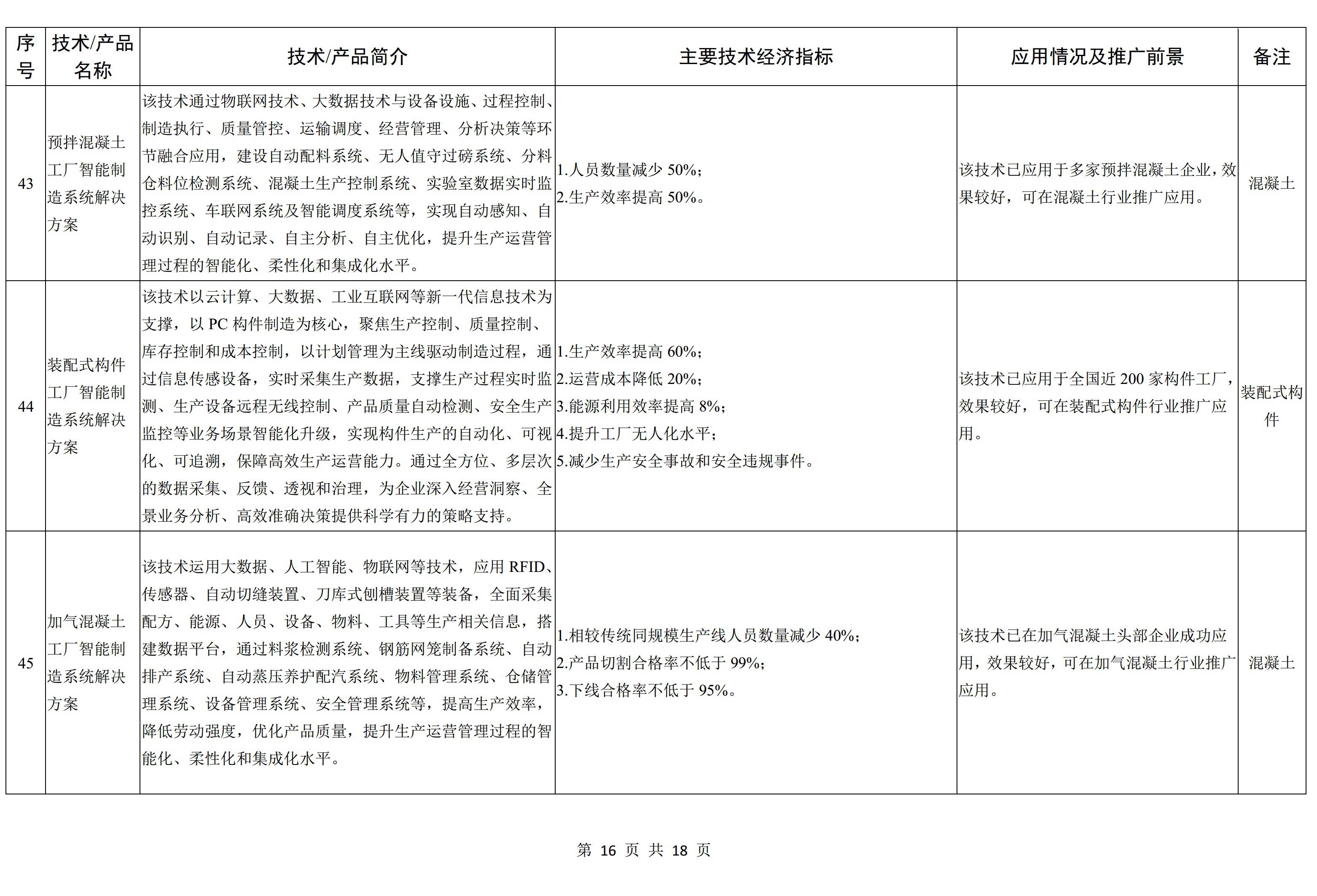工信部发布《建材工业鼓励推广应用的技术和产品目录（2022年本）》征求意见稿 　　 　　