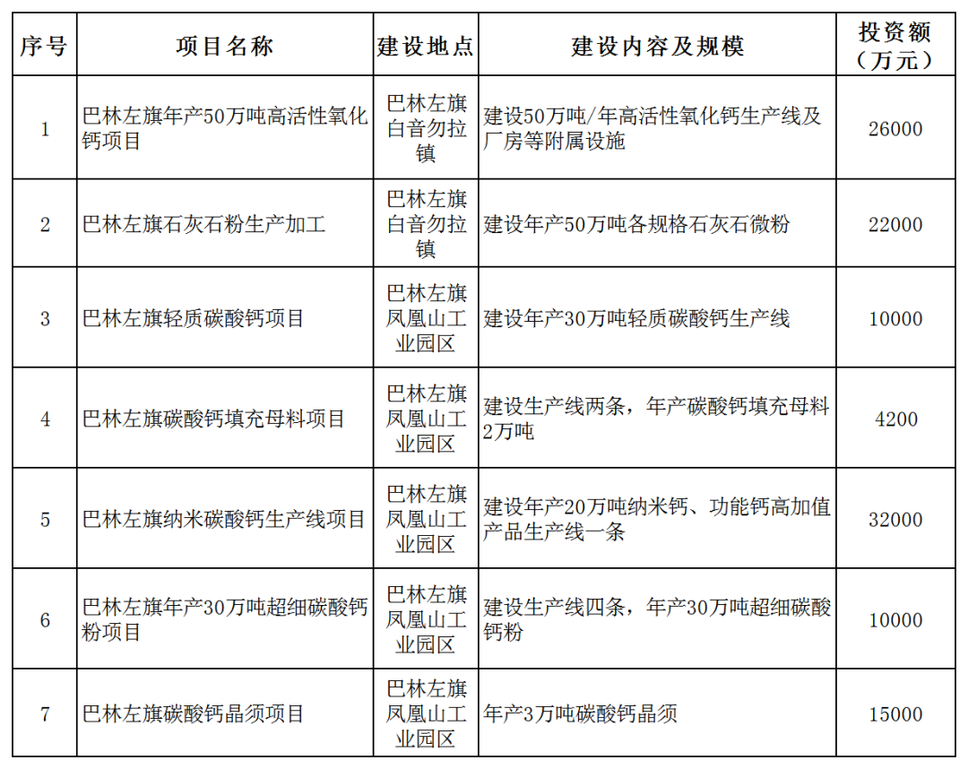 【招商】内蒙古巴林左旗轻钙、纳米钙、母粒和晶须等7个项目