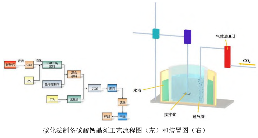 无机盐晶须常用制备方法及工艺特点