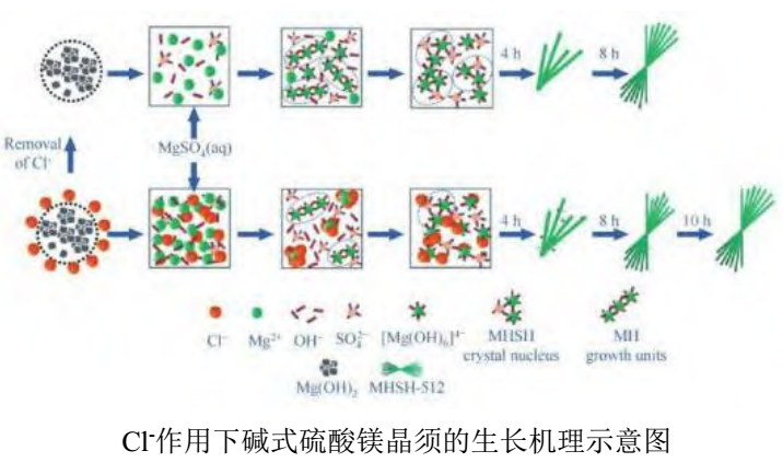 无机盐晶须常用制备方法及工艺特点