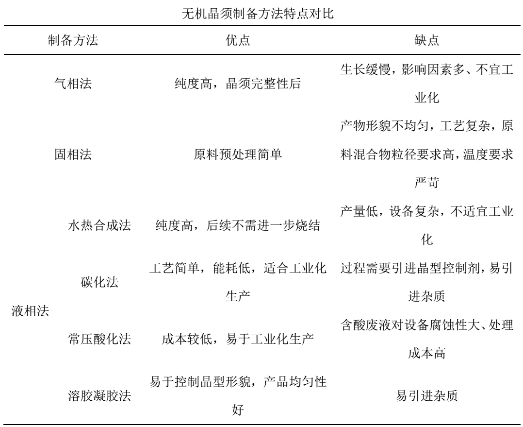 无机盐晶须常用制备方法及工艺特点