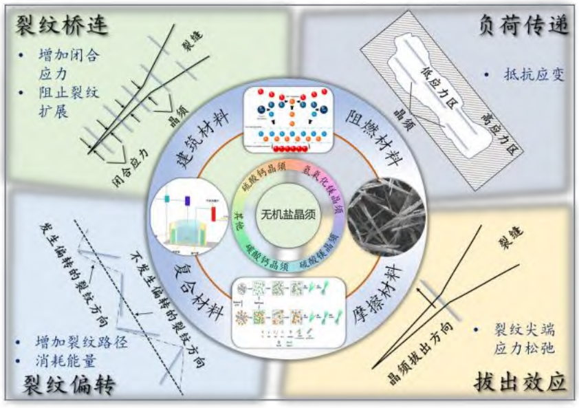 无机盐晶须常用制备方法及工艺特点 　　