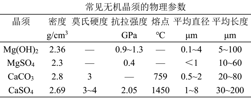 无机盐晶须常用制备方法及工艺特点 　　