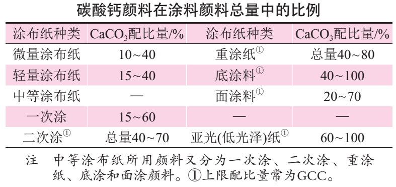 碳酸钙作为涂布颜料在造纸行业中的应用及特点 　　