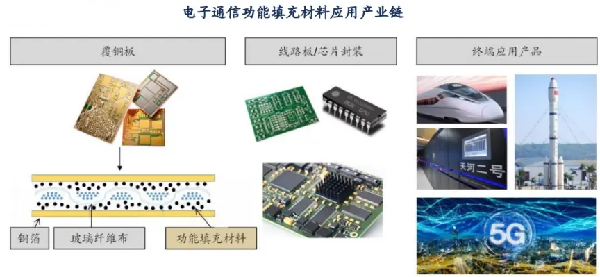 5大类电子通信功能填充材料及市场需求、重要企业