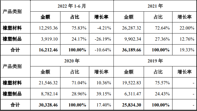 华密新材北交所上市，拟募资2.5亿投建特种橡胶、工程塑料项目等 　　