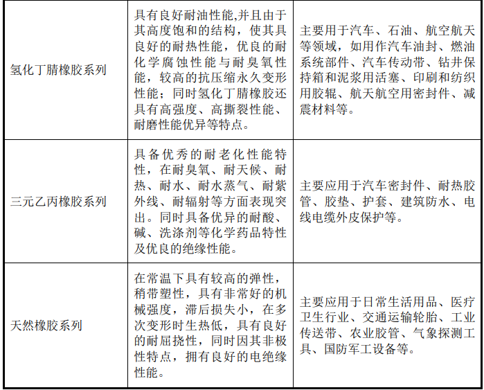 华密新材北交所上市，拟募资2.5亿投建特种橡胶、工程塑料项目等 　　