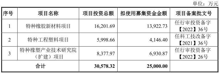 华密新材北交所上市，拟募资2.5亿投建特种橡胶、工程塑料项目等 　　