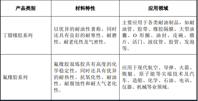 华密新材北交所上市，拟募资2.5亿投建特种橡胶、工程塑料项目等 　　
