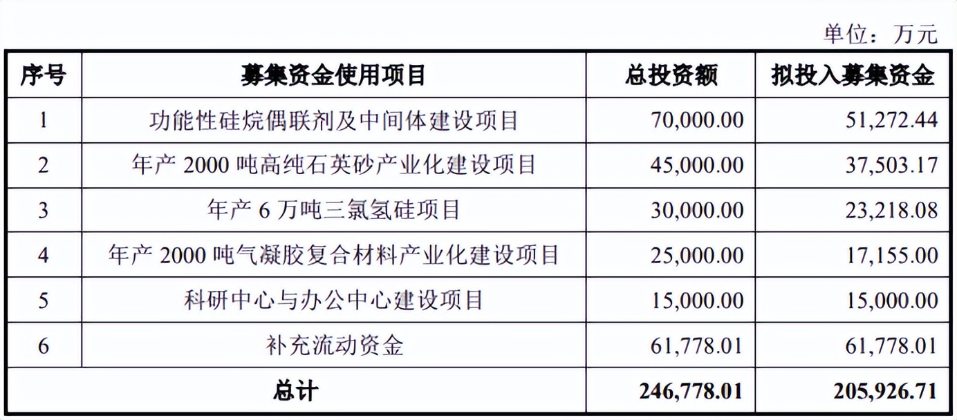 【资讯】湖北江瀚新材上市，拟投建硅烷偶联剂、高纯石英砂等项目 　　