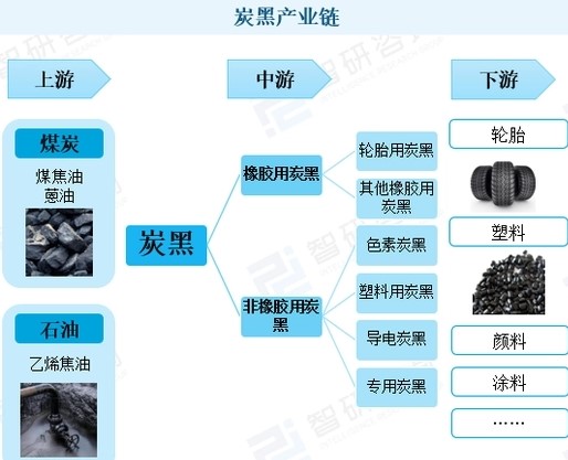 【行情】2022我国炭黑市场分析：汽车行业拉动需求，涨价趋势明显 　　