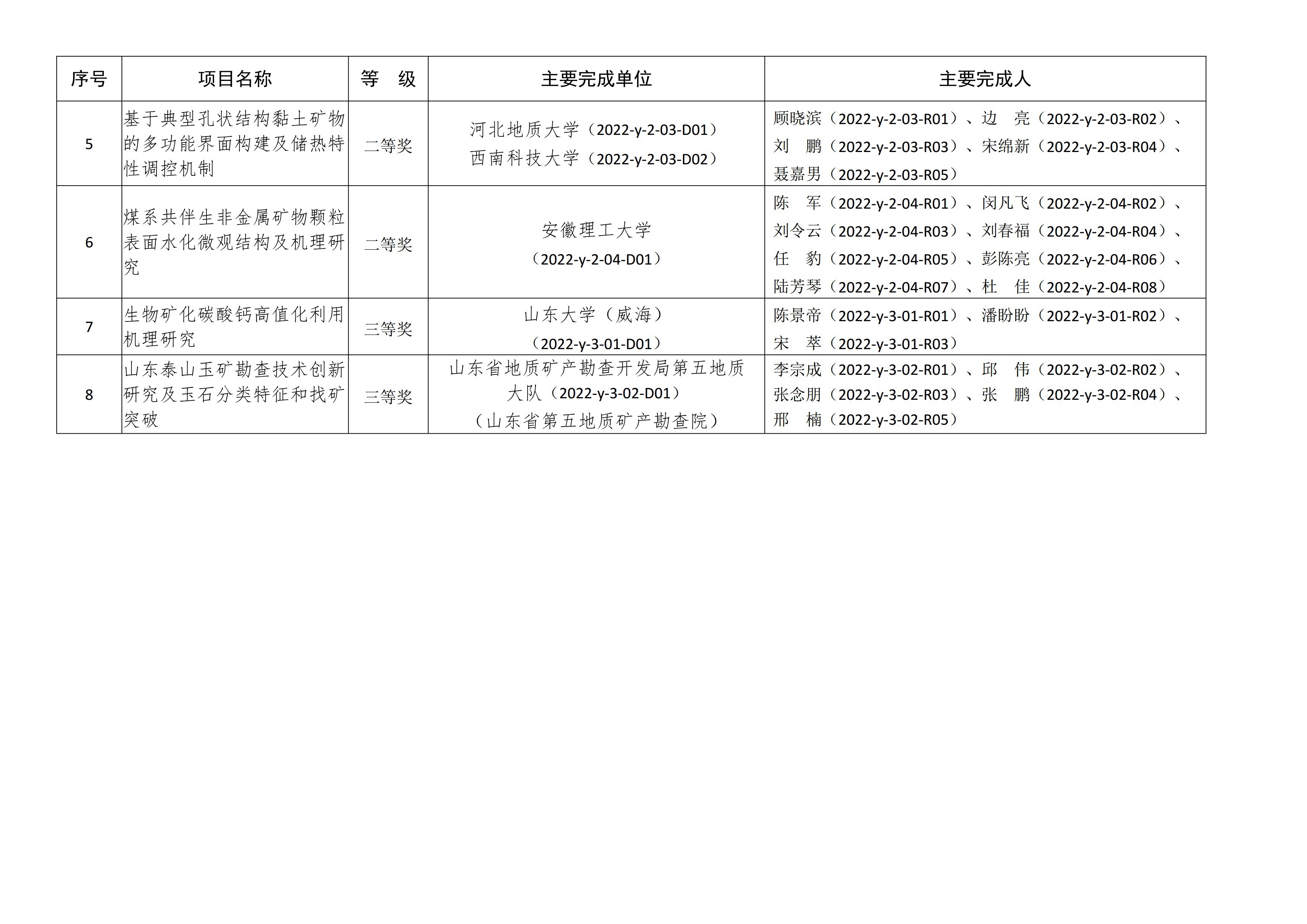 【资讯】北京依依星科技有限公司荣获2022年非金属矿科学技术奖二等奖 　　 　　