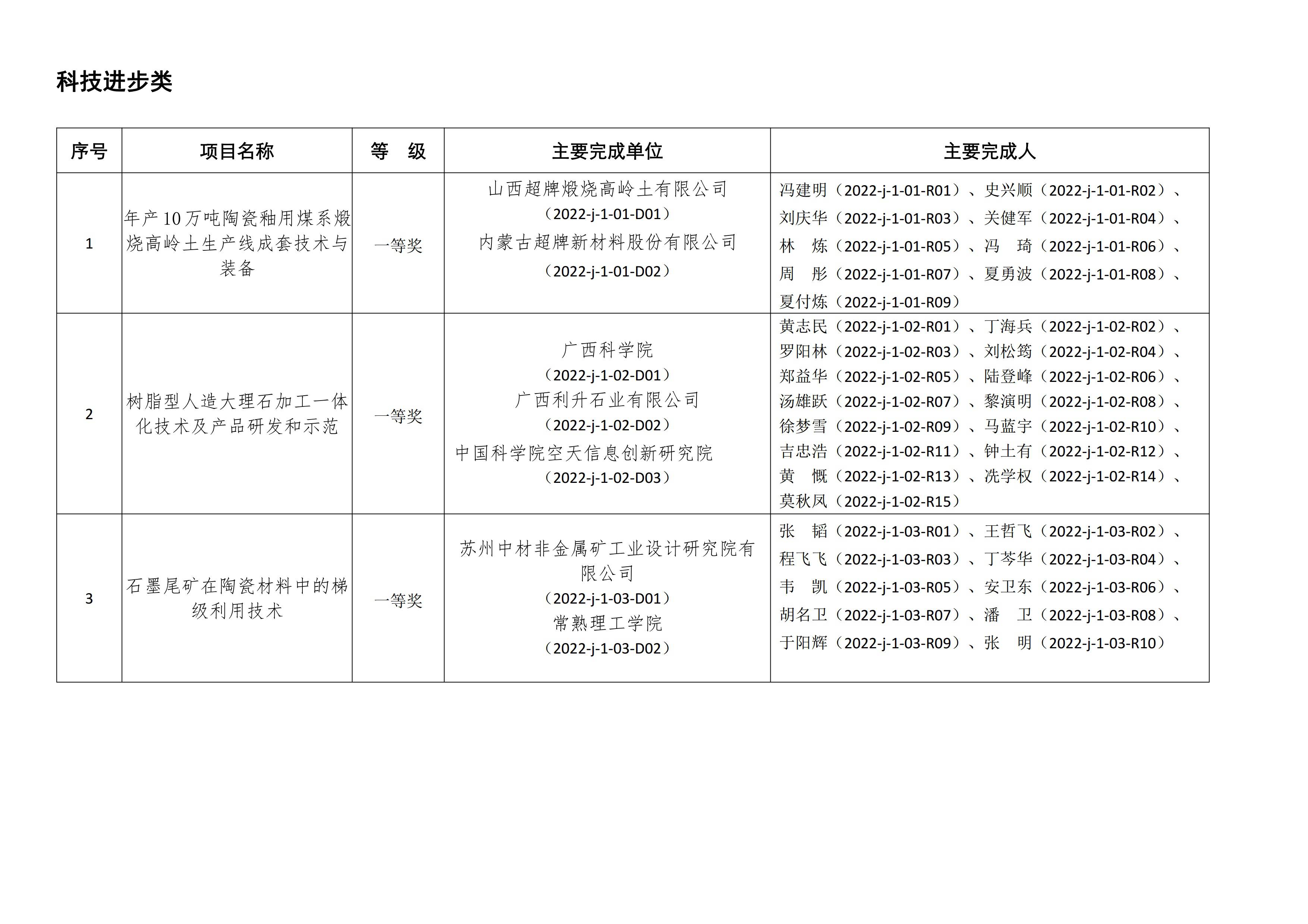 【资讯】北京依依星科技有限公司荣获2022年非金属矿科学技术奖二等奖 　　 　　