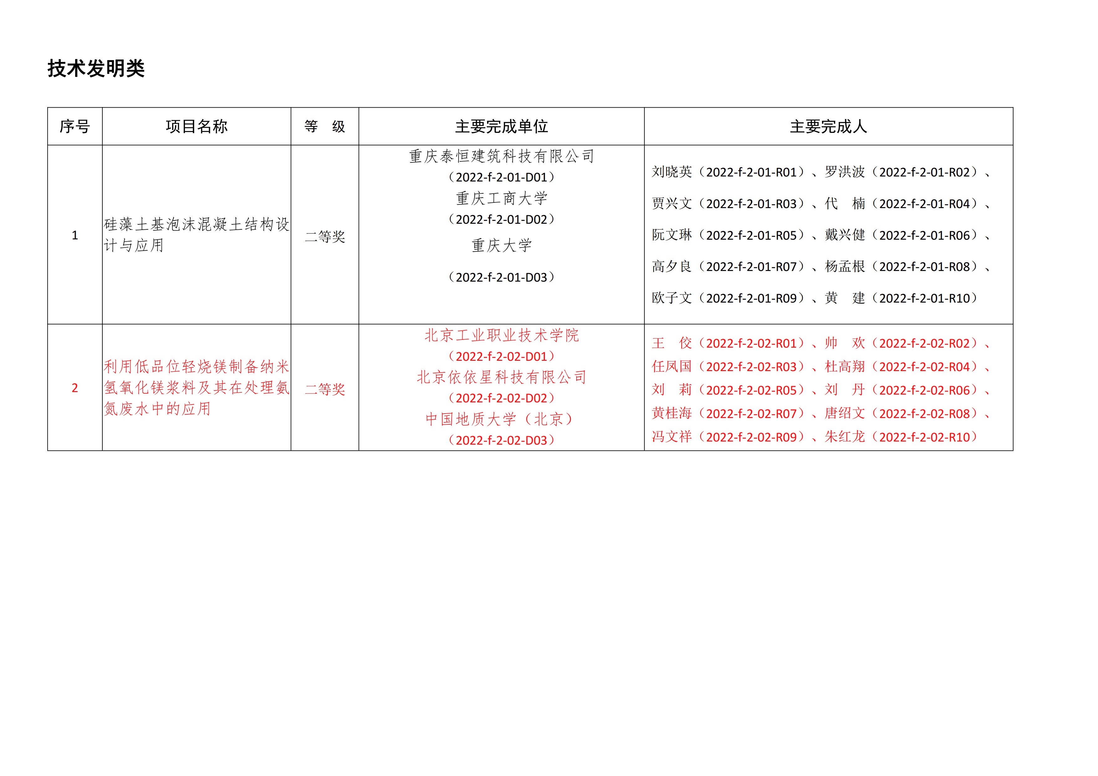 【资讯】北京依依星科技有限公司荣获2022年非金属矿科学技术奖二等奖 　　 　　