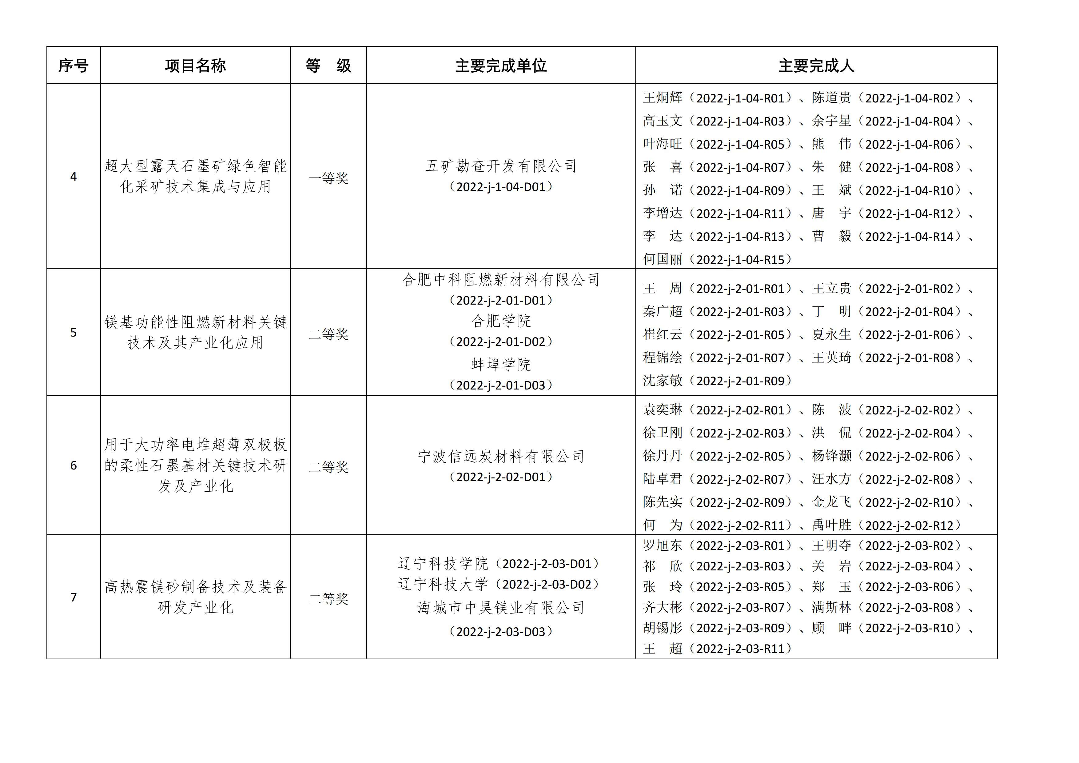 【资讯】北京依依星科技有限公司荣获2022年非金属矿科学技术奖二等奖 　　 　　