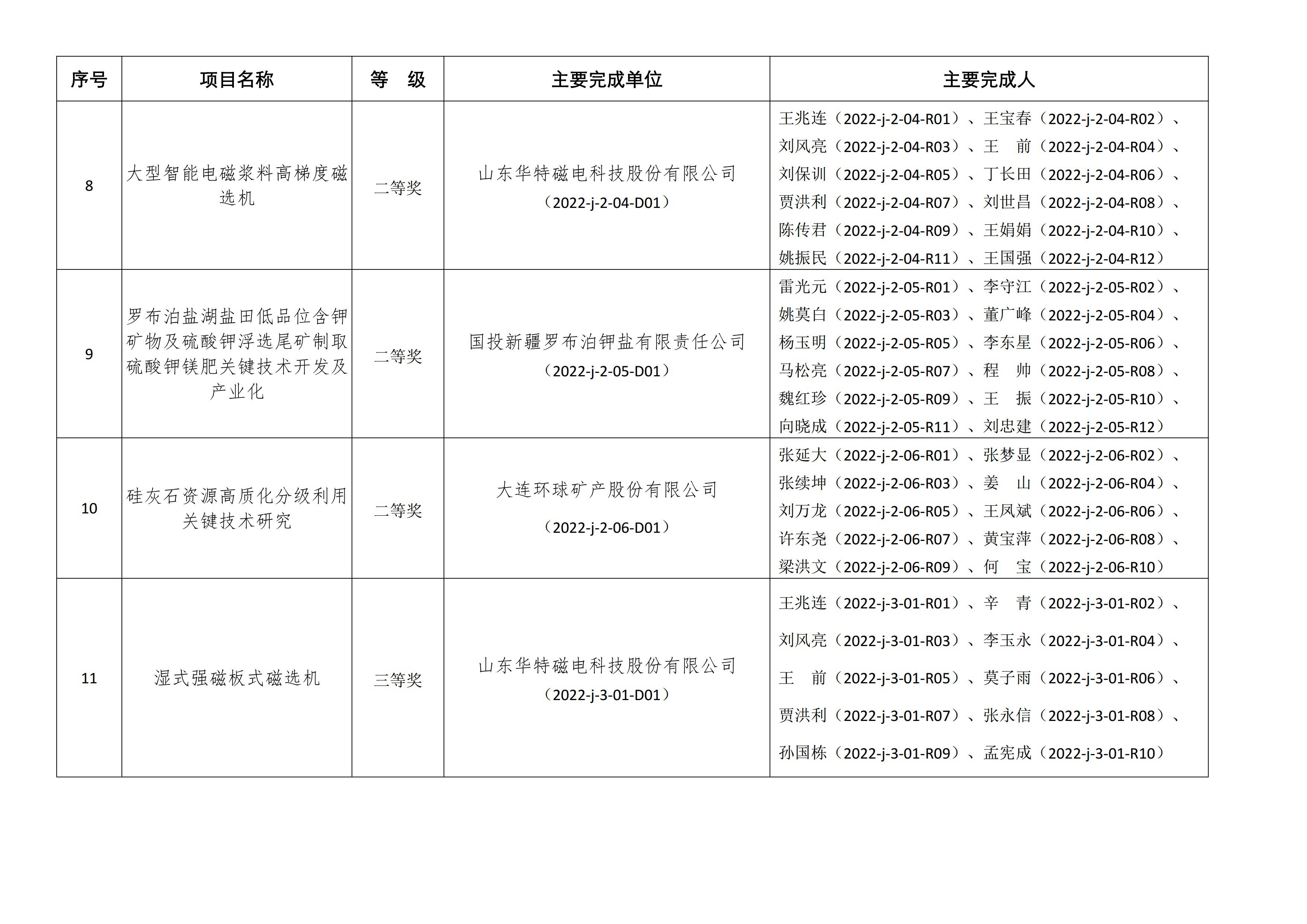 【资讯】北京依依星科技有限公司荣获2022年非金属矿科学技术奖二等奖 　　 　　