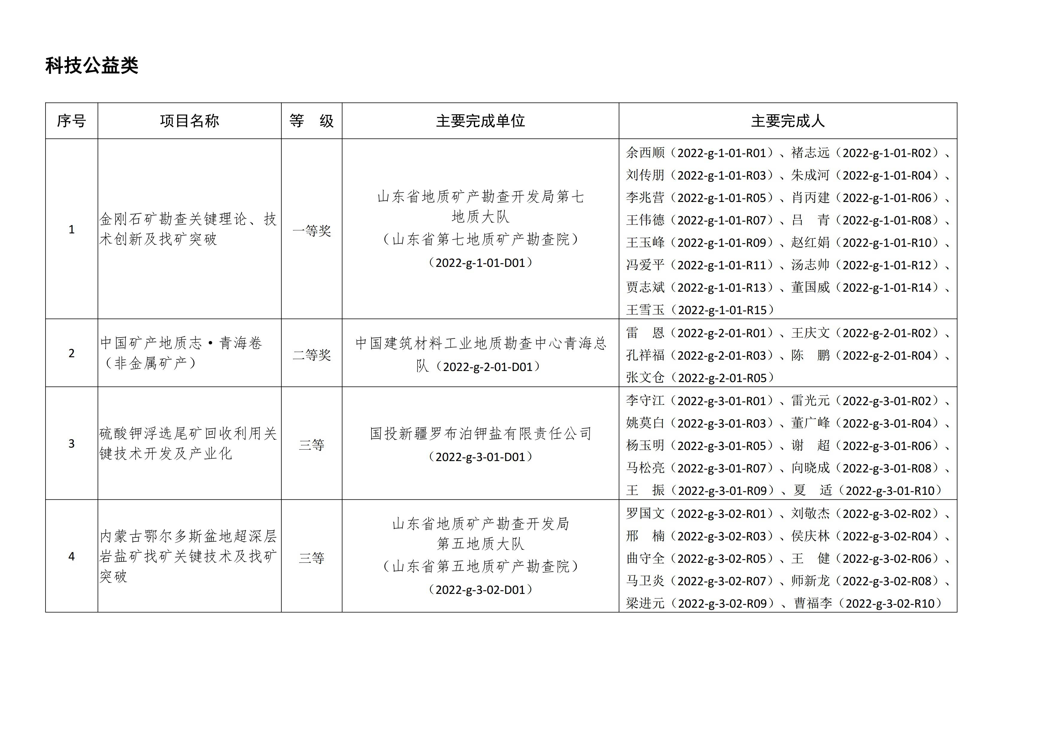 【资讯】北京依依星科技有限公司荣获2022年非金属矿科学技术奖二等奖 　　 　　