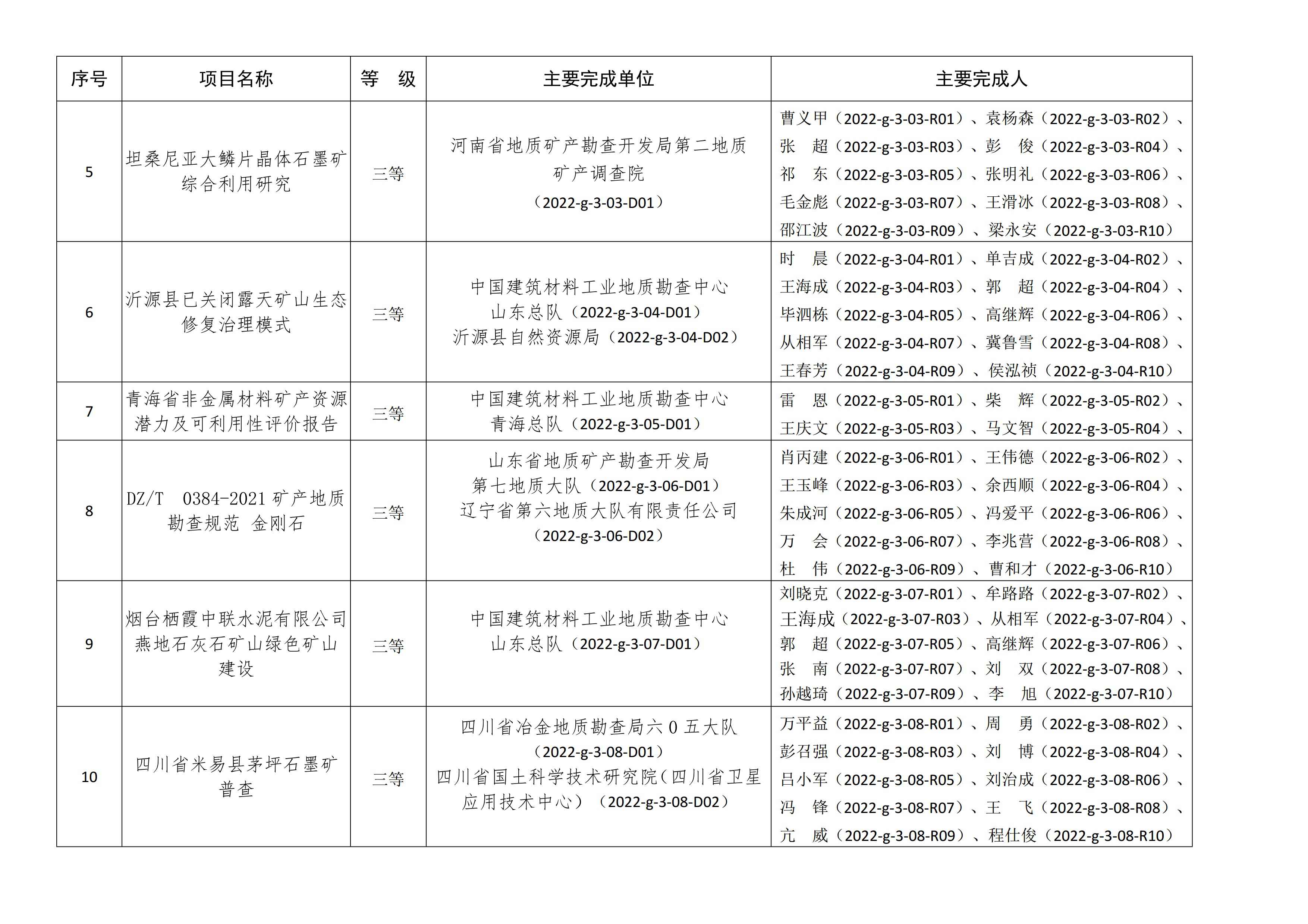 【资讯】北京依依星科技有限公司荣获2022年非金属矿科学技术奖二等奖 　　 　　