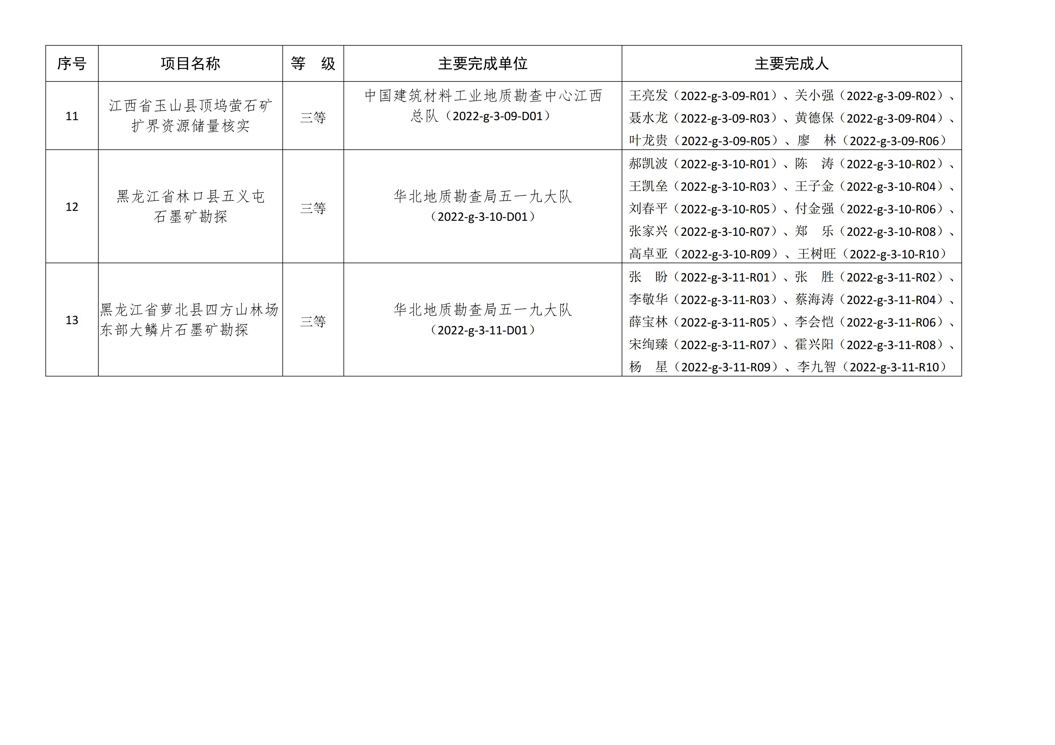 【资讯】北京依依星科技有限公司荣获2022年非金属矿科学技术奖二等奖 　　 　　