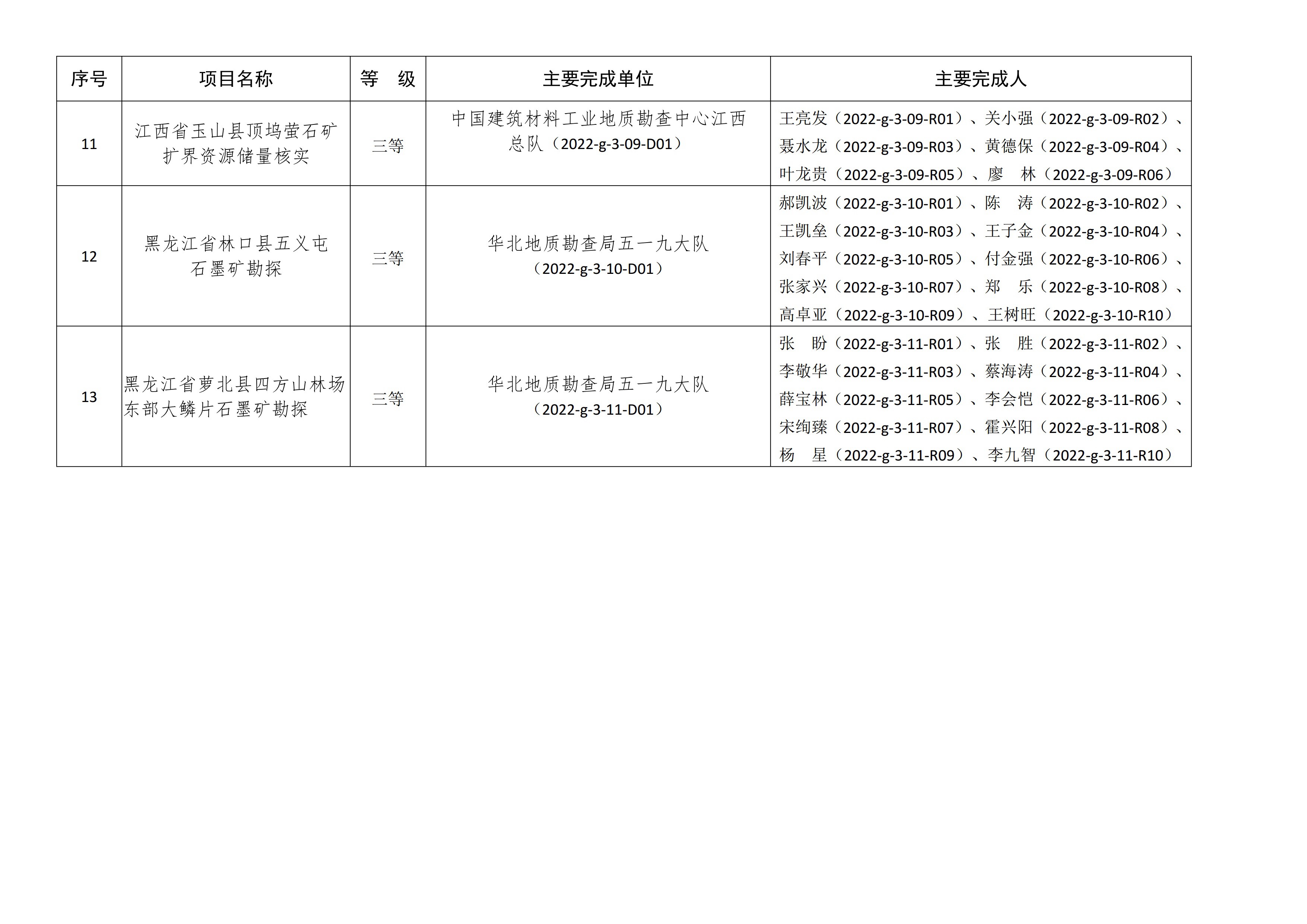 【资讯】北京依依星科技有限公司荣获2022年非金属矿科学技术奖二等奖 　　 　　