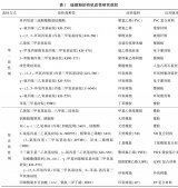 【技术】硅微粉有机改性常用药剂及机理