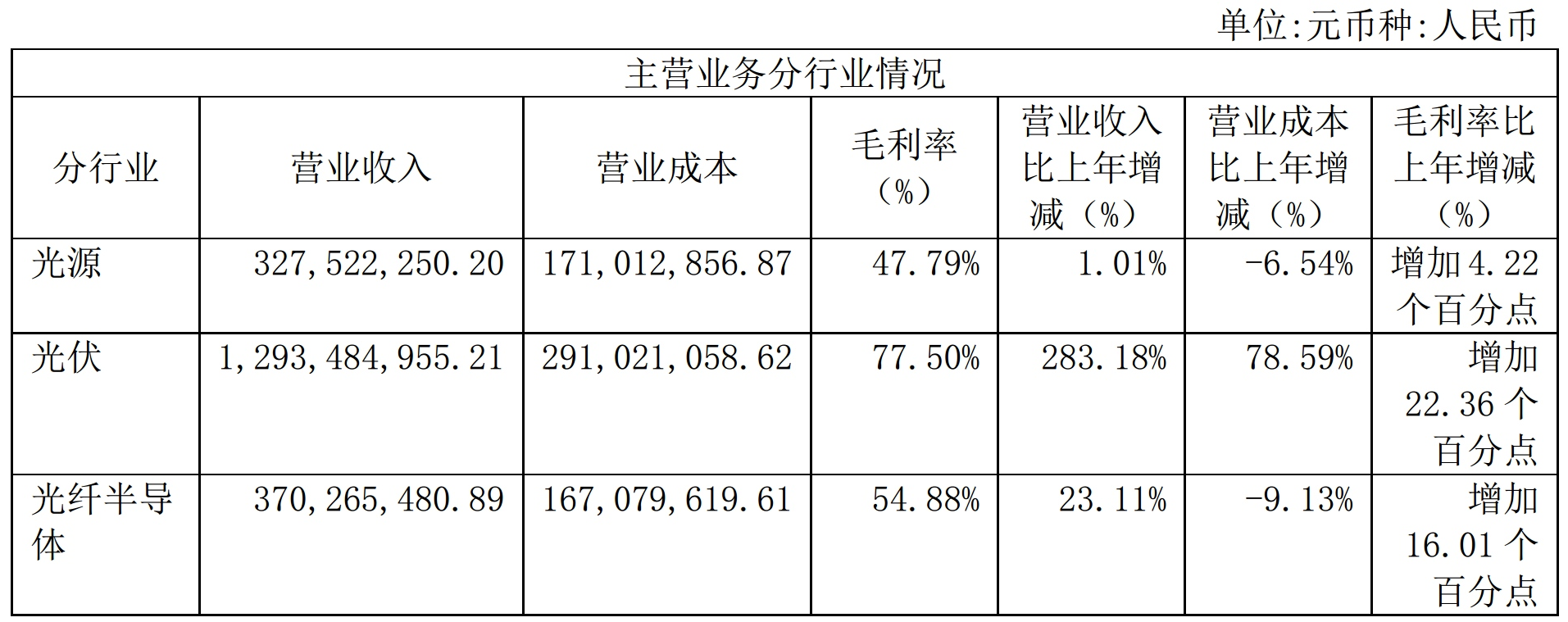 【资讯】光伏砂量价齐升，石英股份2022年净利润增长近3倍！ 　　