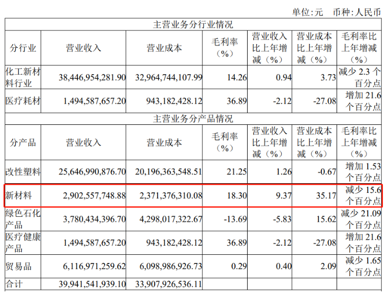 【资讯】金发科技2022年净利增两成,全球汽车行业客户实现全覆盖