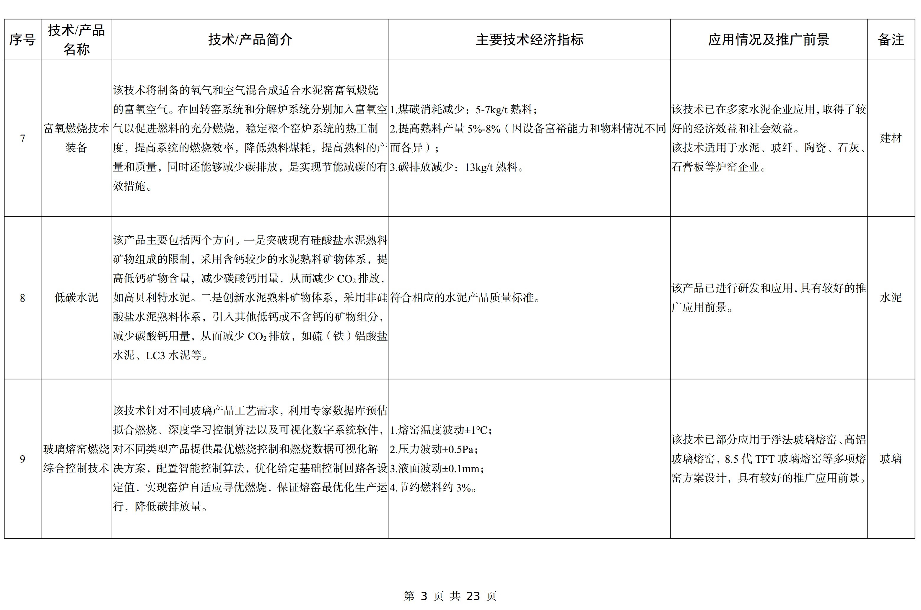 【政策】工信部印发《建材工业鼓励推广应用的技术和产品目录（2023年本）》