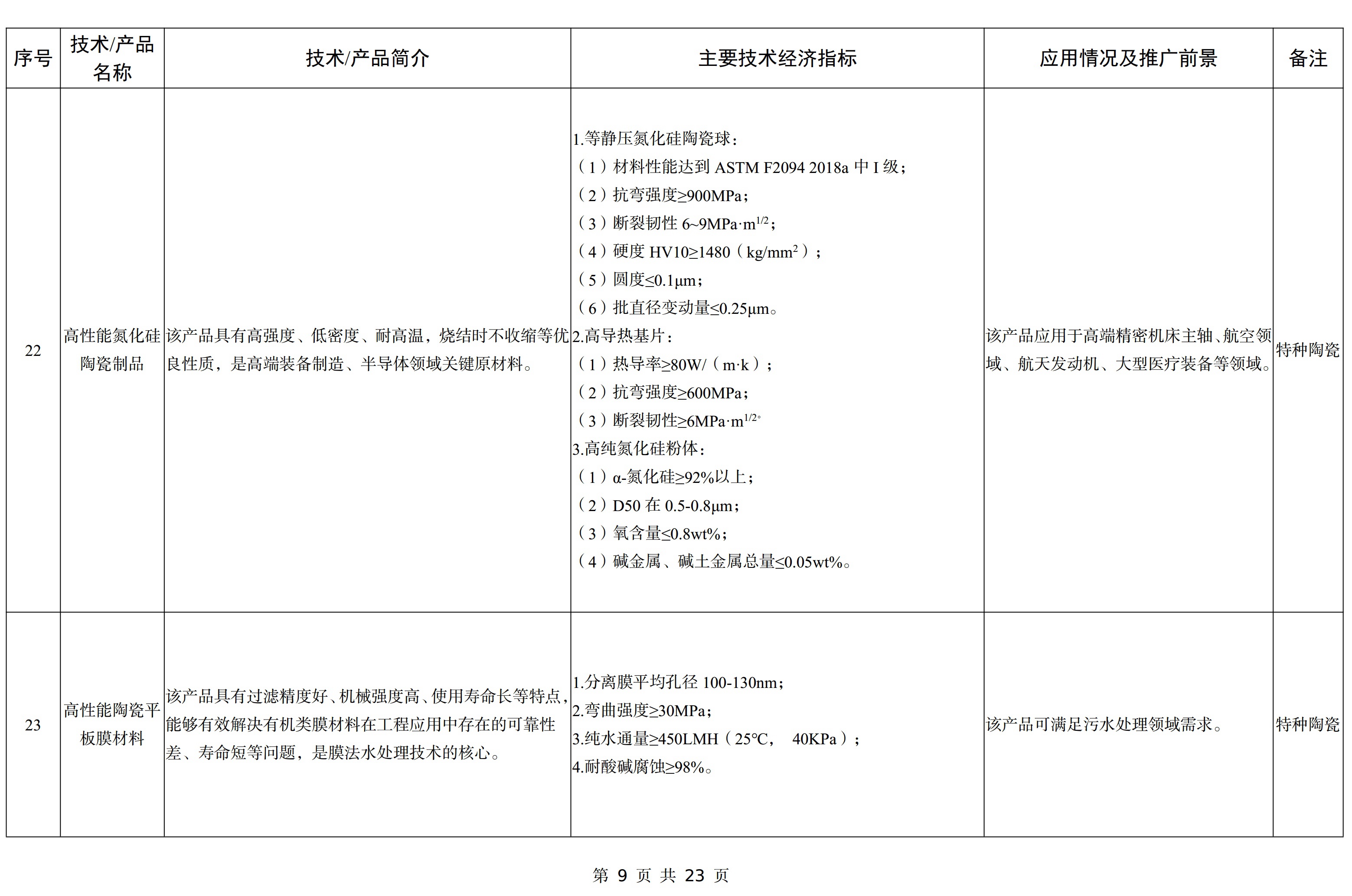 【政策】工信部印发《建材工业鼓励推广应用的技术和产品目录（2023年本）》