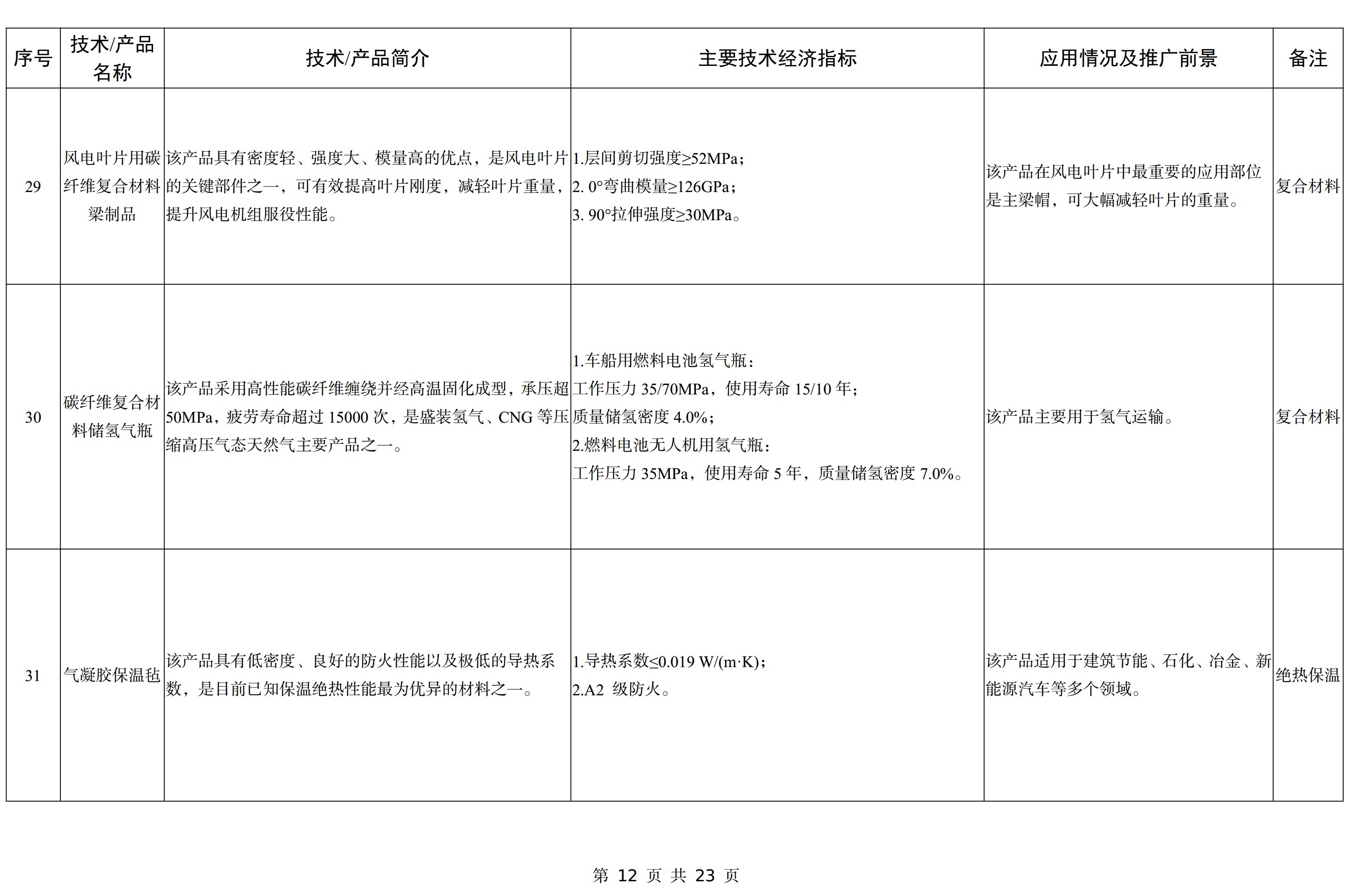 【政策】工信部印发《建材工业鼓励推广应用的技术和产品目录（2023年本）》