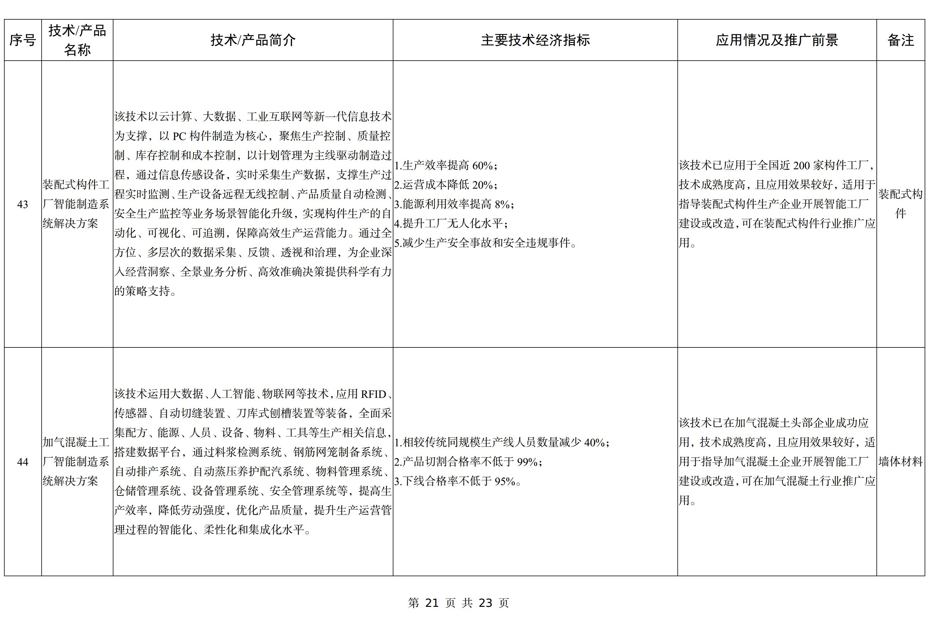 【政策】工信部印发《建材工业鼓励推广应用的技术和产品目录（2023年本）》
