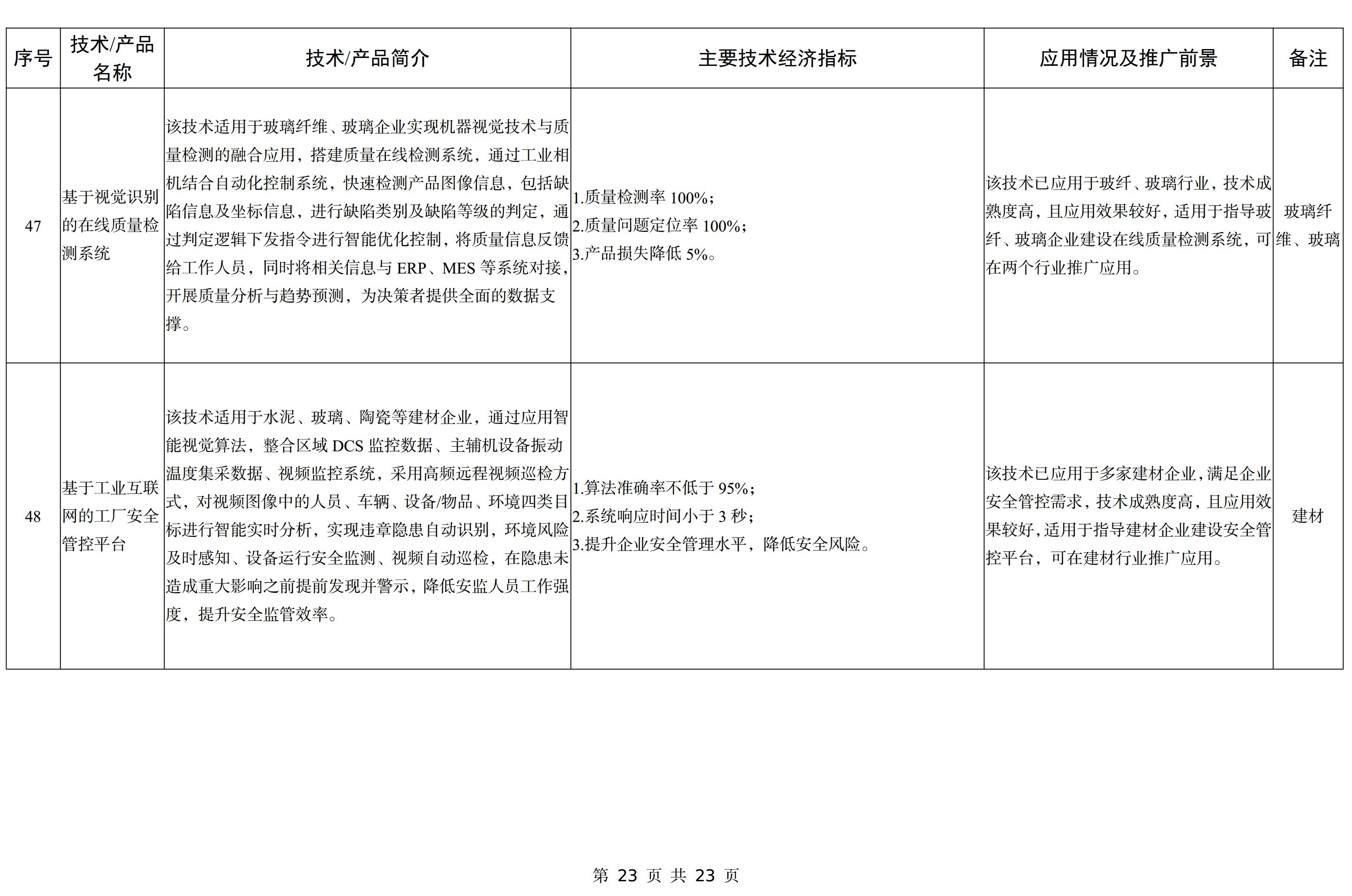 【政策】工信部印发《建材工业鼓励推广应用的技术和产品目录（2023年本）》