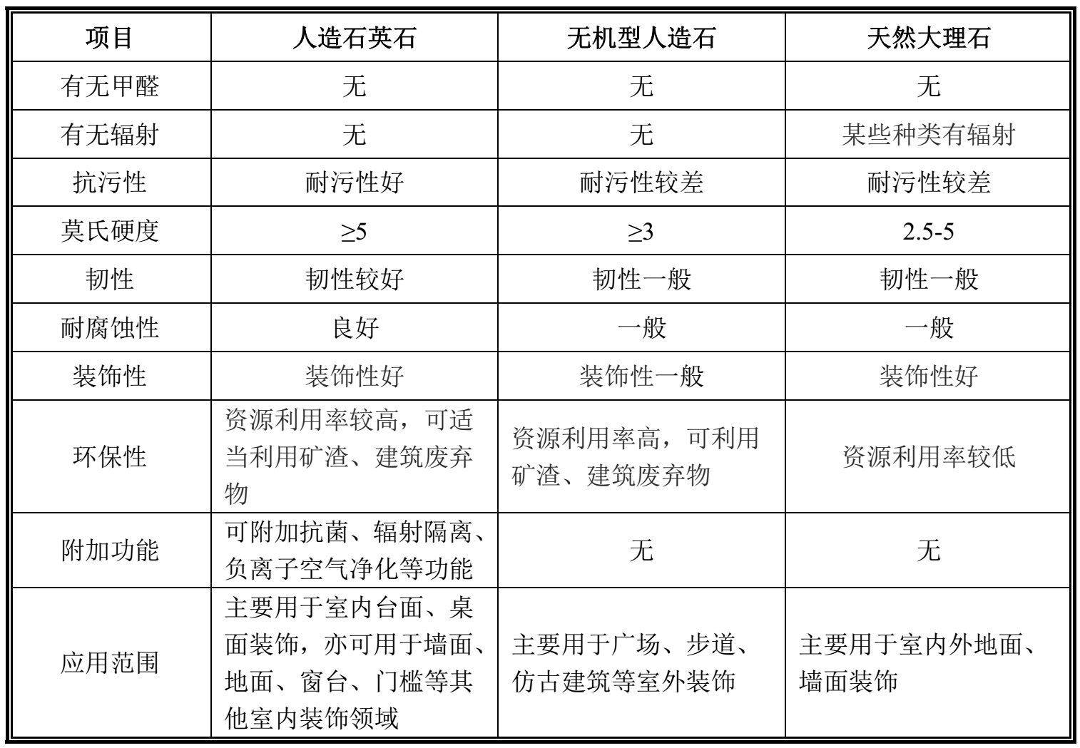 与天然石材相比,人造石英石有什么独特之处?