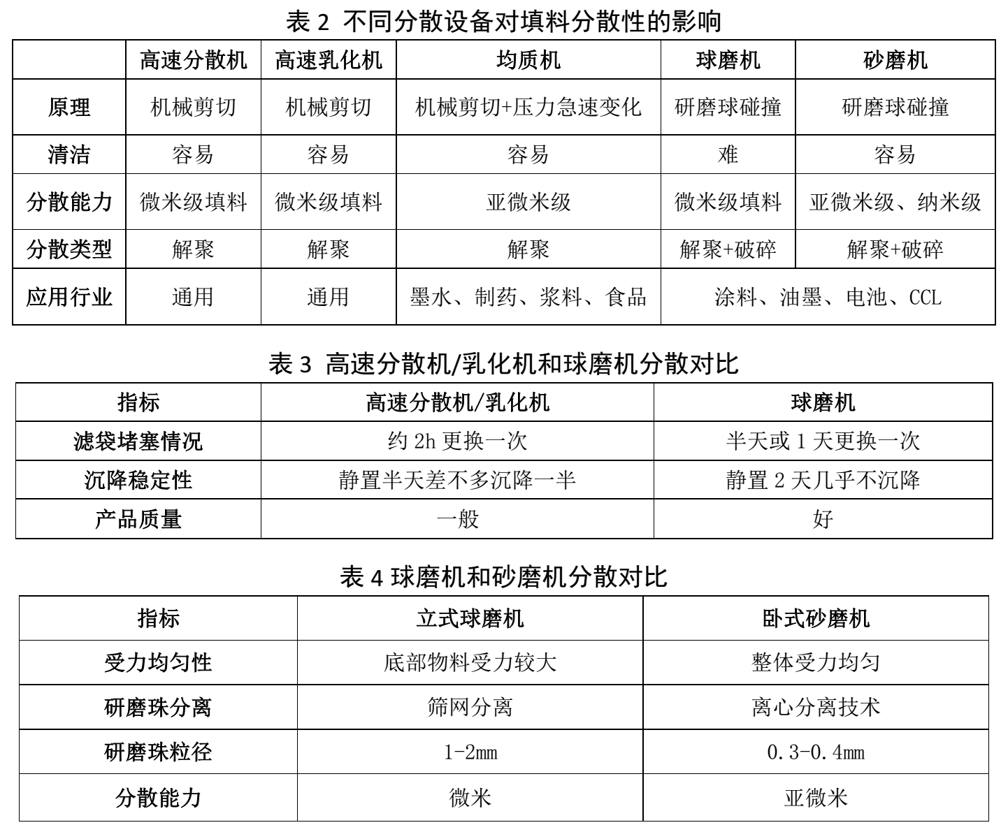 【技术】覆铜板填料分散设备、工艺过程控制及影响因素分析 　　