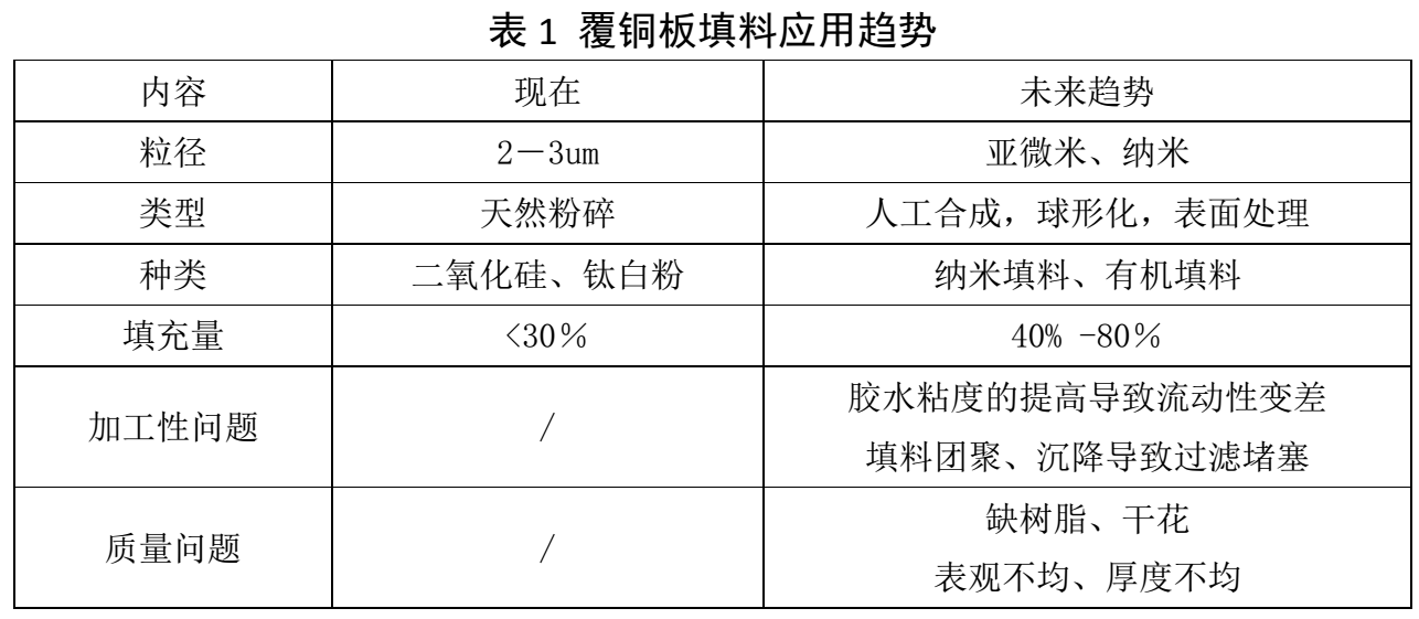 【技术】覆铜板填料分散设备、工艺过程控制及影响因素分析 　　