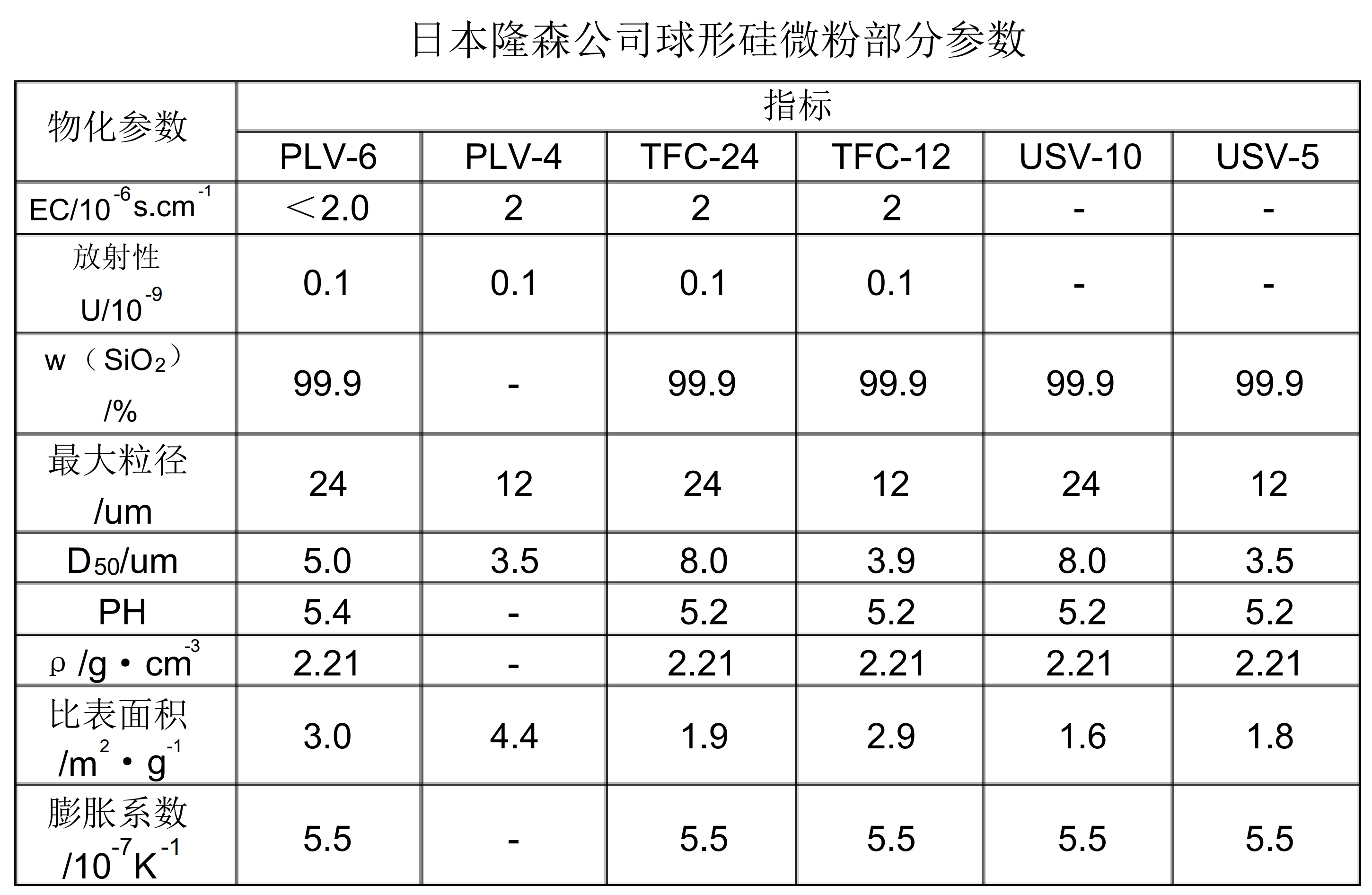 【技术】国内外覆铜板、EMC用球形二氧化硅微粉产品指标对比分析 　　