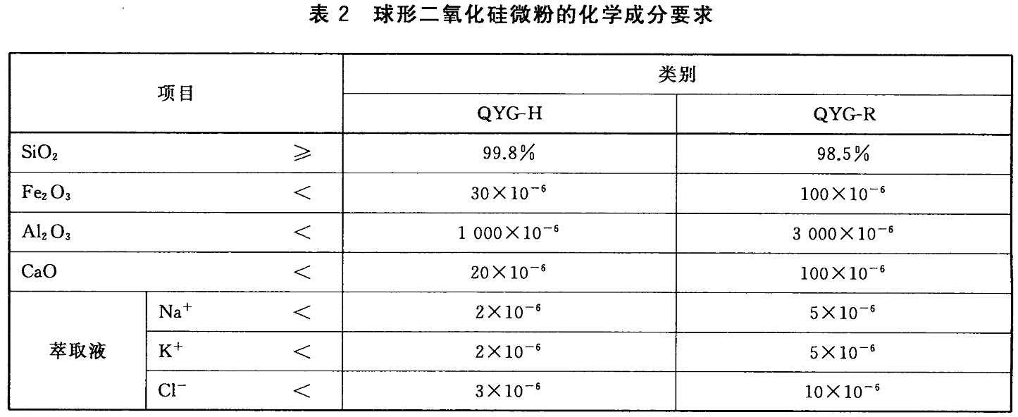 【技术】国内外覆铜板、EMC用球形二氧化硅微粉产品指标对比分析 　　