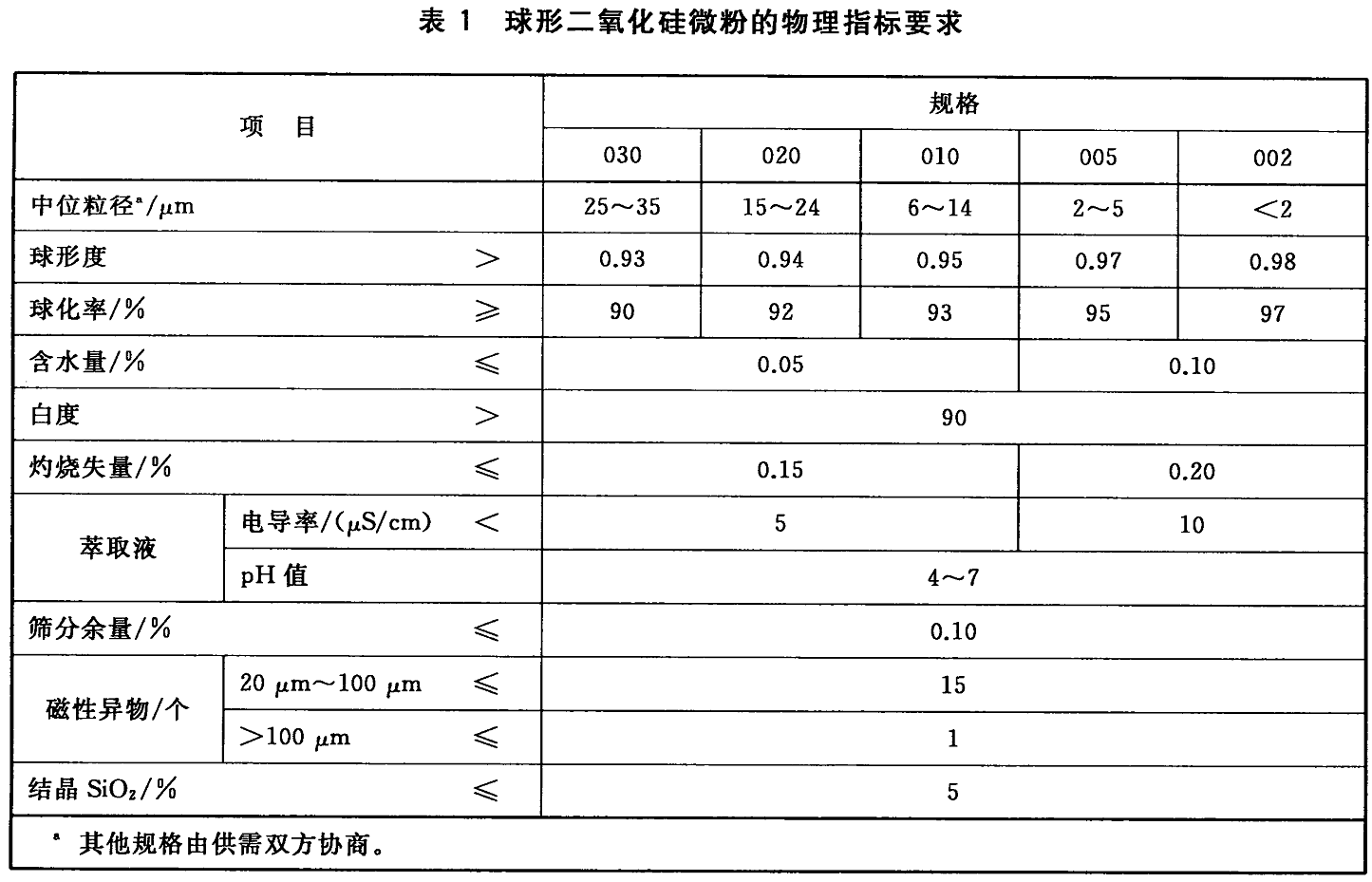 【技术】国内外覆铜板、EMC用球形二氧化硅微粉产品指标对比分析 　　