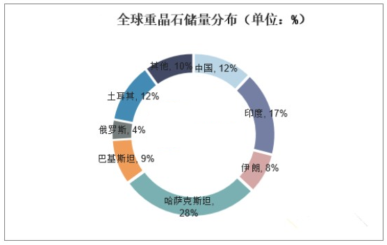 2023年重晶石市场规模分析：亚太地区占全球市场40% 　　