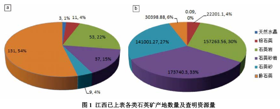 江西石英资源现状、分布特征及开发利用建议 　　