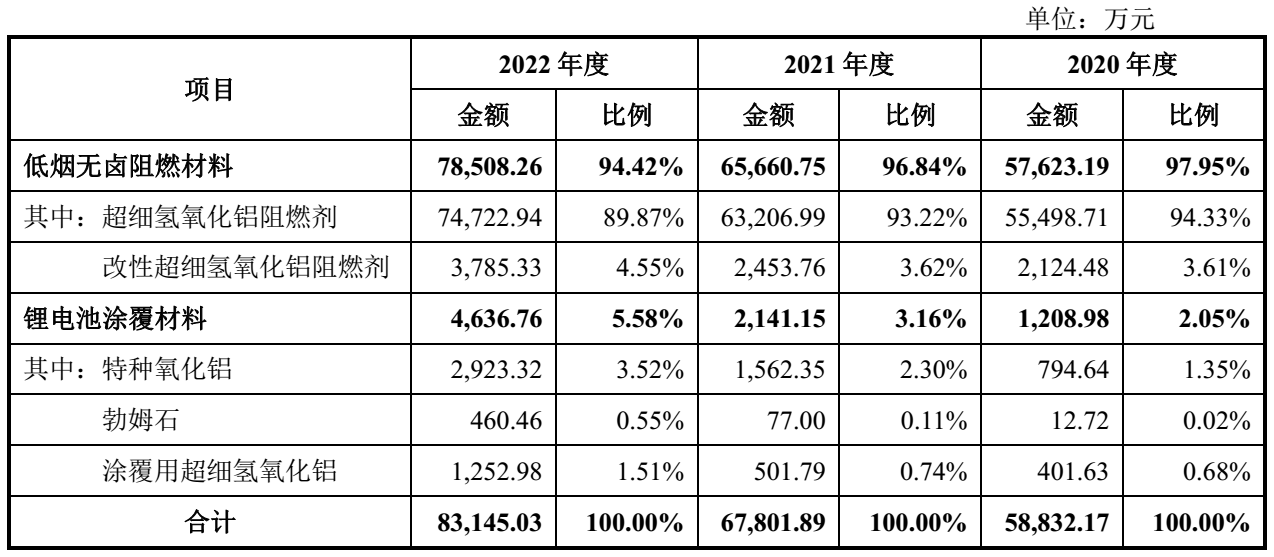 【资讯】中超股份IPO获受理,拟投建氢氧化铝微粉、勃姆石等项目
